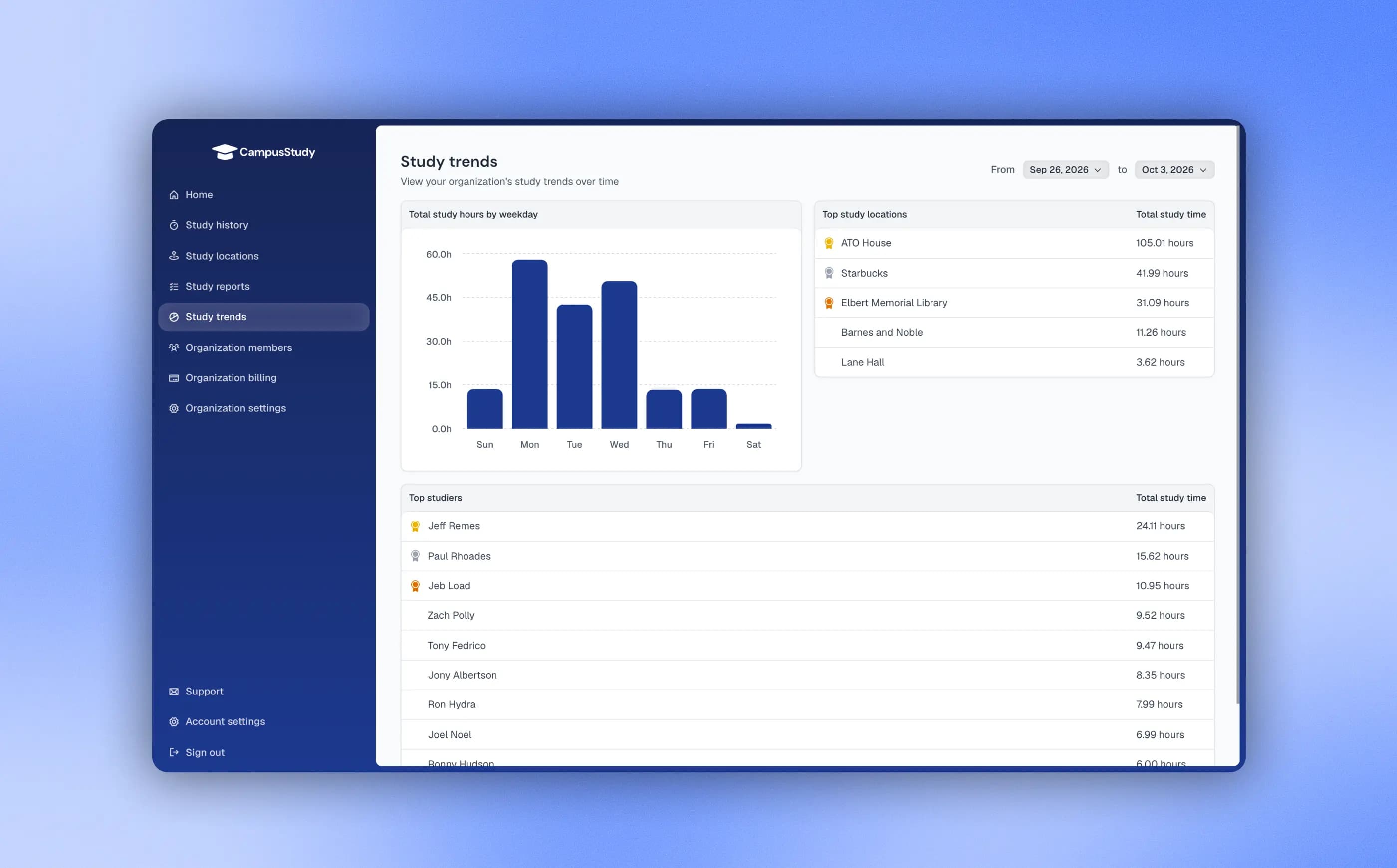 CampusStudy web dashboard showing study hours by weekday, top study locations, and member totals